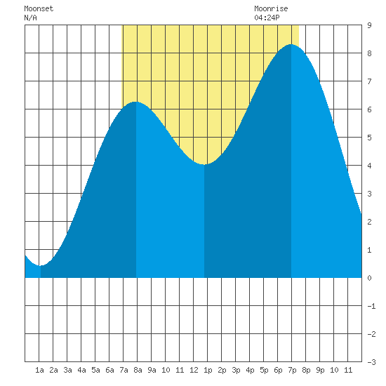 La Push tide chart for Tuesday, September 14, 2021