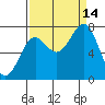 La Push tide chart for Tuesday, September 14, 2021