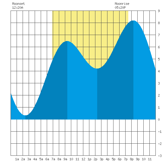 La Push tide chart for Wednesday, September 15, 2021