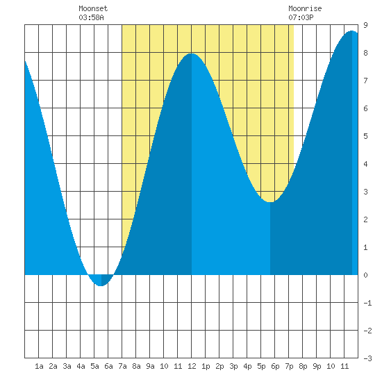La Push tide chart for Saturday, September 18, 2021