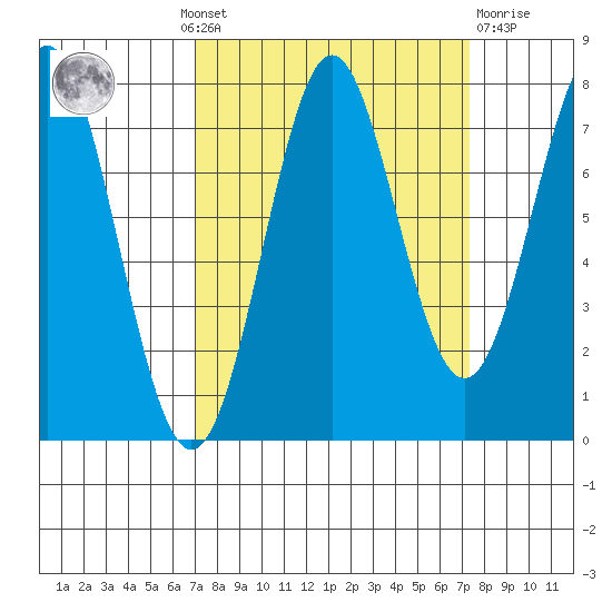 La Push tide chart for Monday, September 20, 2021
