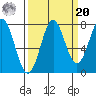 La Push tide chart for Monday, September 20, 2021