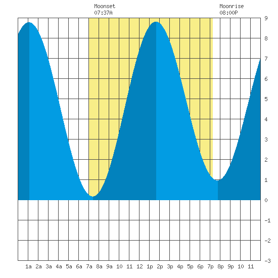 La Push tide chart for Tuesday, September 21, 2021