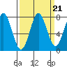 La Push tide chart for Tuesday, September 21, 2021