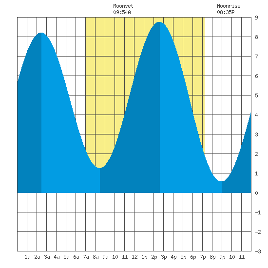 La Push tide chart for Thursday, September 23, 2021