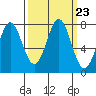 La Push tide chart for Thursday, September 23, 2021