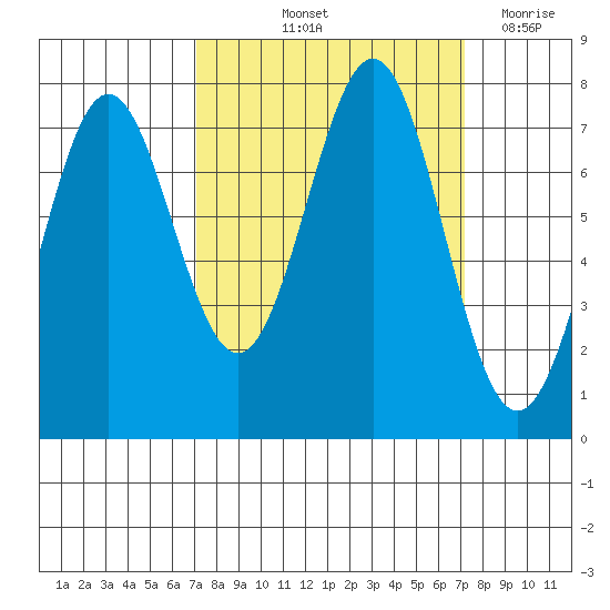 La Push tide chart for Friday, September 24, 2021