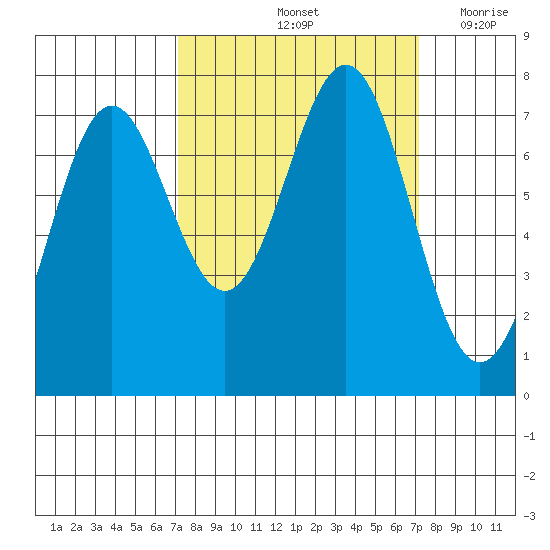 La Push tide chart for Saturday, September 25, 2021