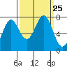 La Push tide chart for Saturday, September 25, 2021