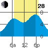 La Push tide chart for Tuesday, September 28, 2021