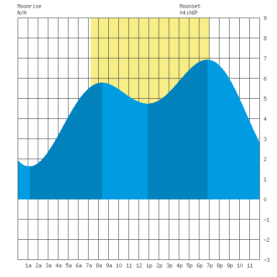La Push tide chart for Wednesday, September 29, 2021