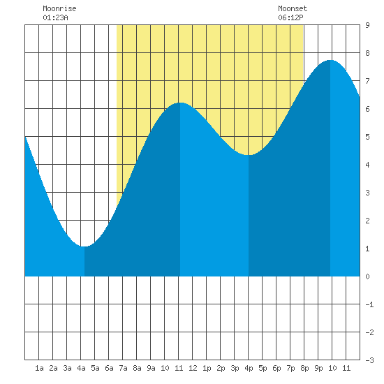 La Push tide chart for Thursday, September 2, 2021