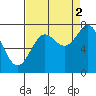La Push tide chart for Thursday, September 2, 2021
