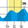 La Push tide chart for Thursday, September 30, 2021