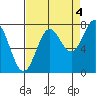 La Push tide chart for Saturday, September 4, 2021