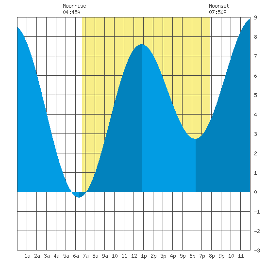 La Push tide chart for Sunday, September 5, 2021