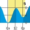 La Push tide chart for Sunday, September 5, 2021