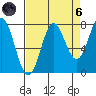 La Push tide chart for Monday, September 6, 2021