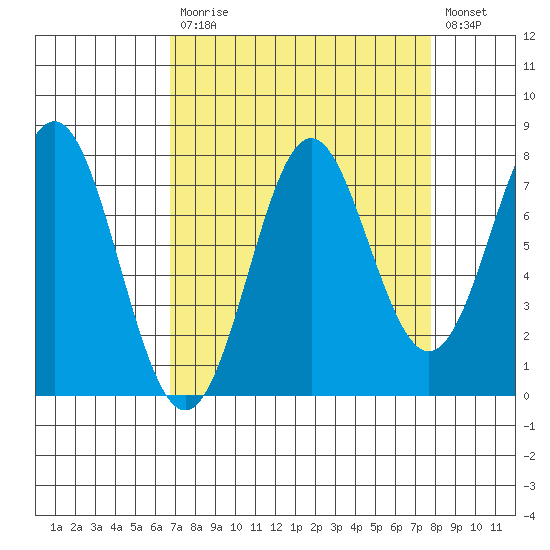 La Push tide chart for Tuesday, September 7, 2021