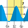 La Push tide chart for Tuesday, September 7, 2021