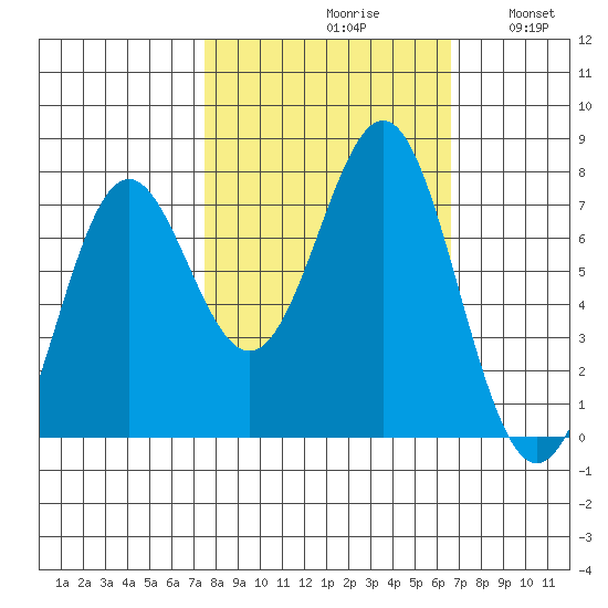 La Push tide chart for Sunday, October 10, 2021