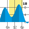 La Push tide chart for Sunday, October 10, 2021