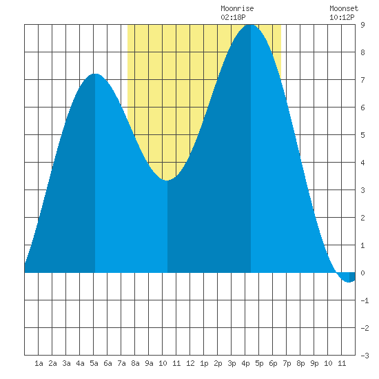 La Push tide chart for Monday, October 11, 2021