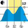La Push tide chart for Tuesday, October 12, 2021