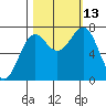 La Push tide chart for Wednesday, October 13, 2021