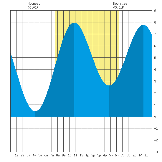 La Push tide chart for Saturday, October 16, 2021