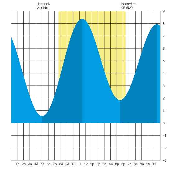 La Push tide chart for Sunday, October 17, 2021