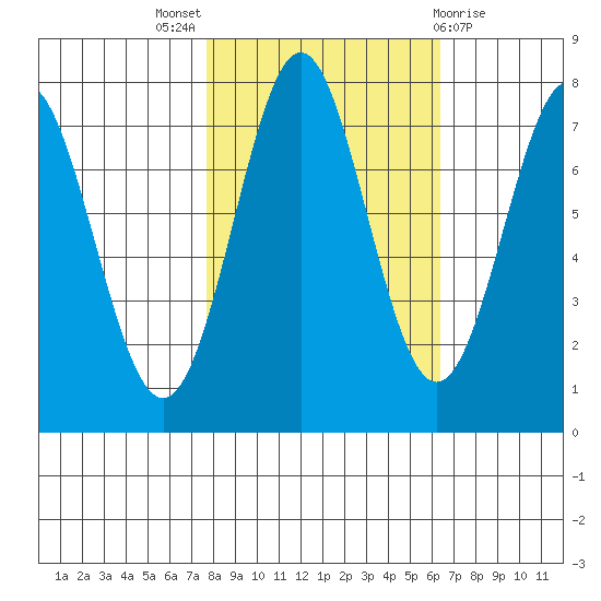 La Push tide chart for Monday, October 18, 2021