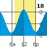 La Push tide chart for Monday, October 18, 2021