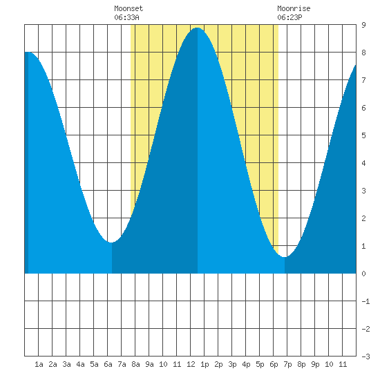 La Push tide chart for Tuesday, October 19, 2021