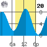 La Push tide chart for Wednesday, October 20, 2021