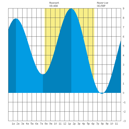 La Push tide chart for Thursday, October 21, 2021