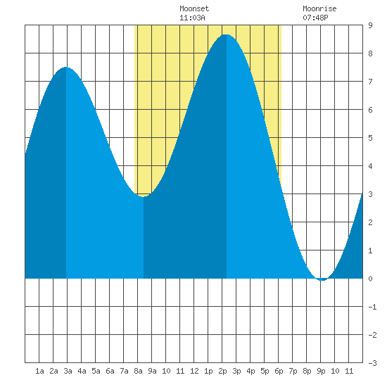 La Push tide chart for Saturday, October 23, 2021
