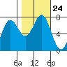 La Push tide chart for Sunday, October 24, 2021