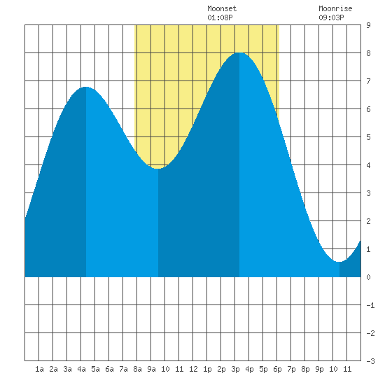 La Push tide chart for Monday, October 25, 2021