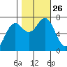 La Push tide chart for Tuesday, October 26, 2021