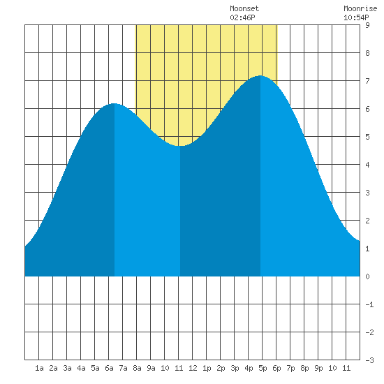 La Push tide chart for Wednesday, October 27, 2021