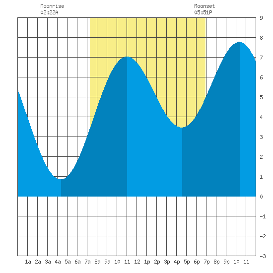 La Push tide chart for Saturday, October 2, 2021