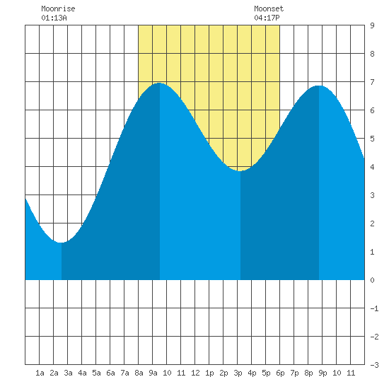 La Push tide chart for Saturday, October 30, 2021