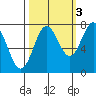 La Push tide chart for Sunday, October 3, 2021