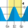 La Push tide chart for Monday, October 4, 2021