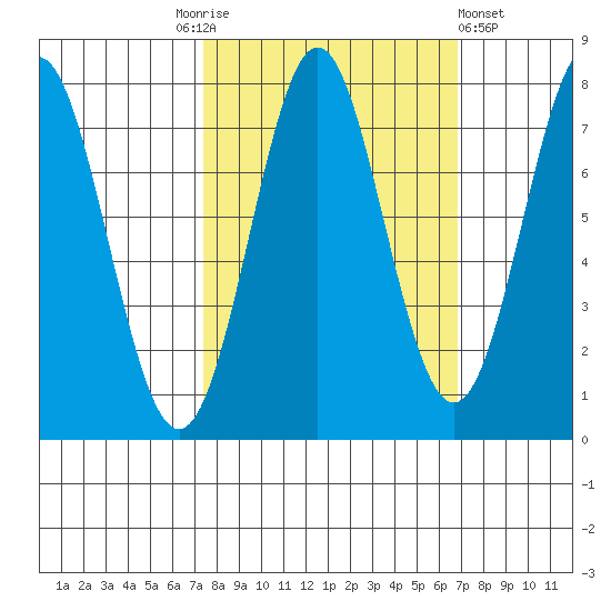 La Push tide chart for Tuesday, October 5, 2021