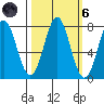 La Push tide chart for Wednesday, October 6, 2021