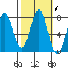 La Push tide chart for Thursday, October 7, 2021