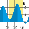 La Push tide chart for Friday, October 8, 2021