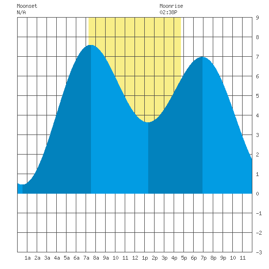 La Push tide chart for Friday, November 12, 2021